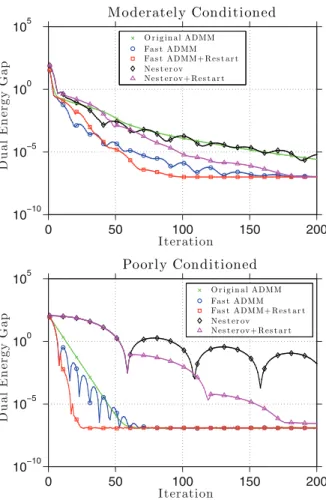 Figure 1. Convergence curves for the elastic net problem.