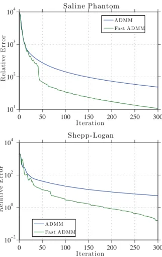 Figure 5. Sample convergence curves showing the performance of the original and fast ADMM methods for the compressed sensing problems