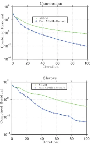 Figure 8. Sample convergence curves showing the performance of the original and fast ADMM methods for deblurring problems.