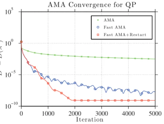 Figure 10. Convergence of the dual function for the QP under AMA.