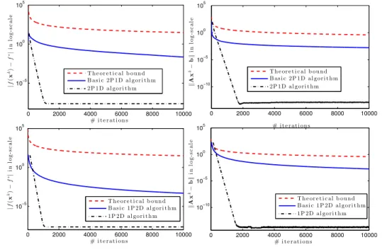 Figure 2: Actual performance vs. theoretical bounds of Algorithm 1 using Bregman smoother.