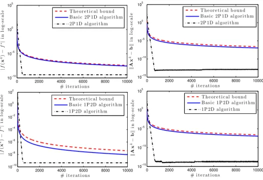 Figure 3: Actual performance vs. theoretical bounds of Algorithm 1 for augmented Lagrangian smoother.
