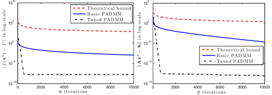 Figure 6: Actual performance vs. theoretical bound for PADMM.