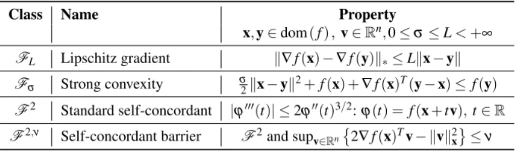 Table 1: Special convex function classes. In the optimization literature, we refer to L, σ , and ν as the Lipschitz, strong convexity, and barrier parameters, respectively.