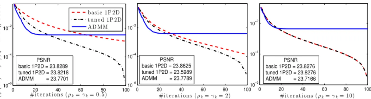 Figure 7: The performance of the augmented Lagrangian methods under different penalty parameters.