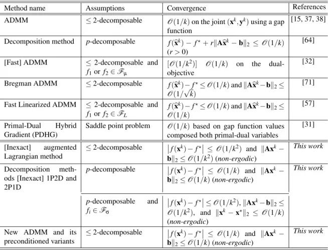 Table 2: Illustrative convergence guarantees for solving (1) under the proximal tractability assumption