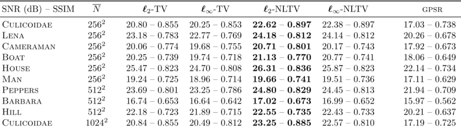 Table 1: SNR dB and SSIM results of our method and GPSR (noise parameters: blur = 3 × 3, σ = 10, decimation = 60%) SNR (dB) – SSIM N ℓ 2 -TV ℓ ∞ -TV ℓ 2 -NLTV ℓ ∞ -NLTV gpsr Culicoidae 256 2 20.80 – 0.855 20.25 – 0.853 22.62 – 0.897 22.38 – 0.897 17.03 – 0