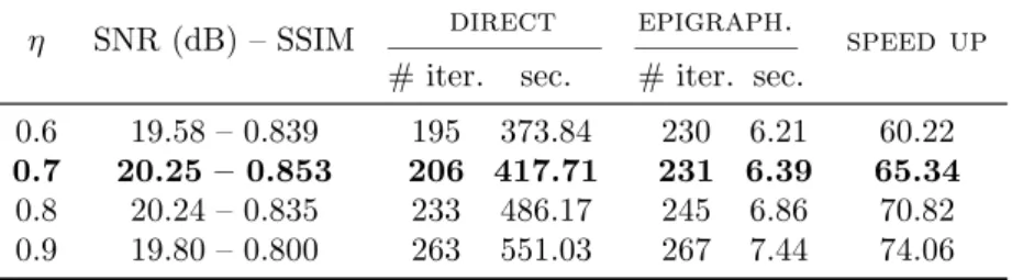 Table 3: Results for the ℓ ∞ -TV constraint and different values of η η SNR (dB) – SSIM direct epigraph.