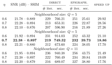 Table 5: Results for the ℓ ∞ -NLTV constraint and some values of η and Q