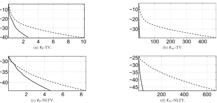 Figure 3: Comparison between epigraphical method (solid line) and direct method (dashed line): kx [i] kx −x [∞] [∞] k k