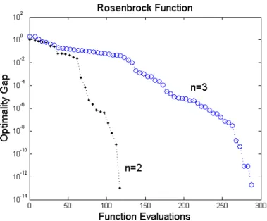 Figure 3.3: Conjugate directions algorithm on Rosenbrock function