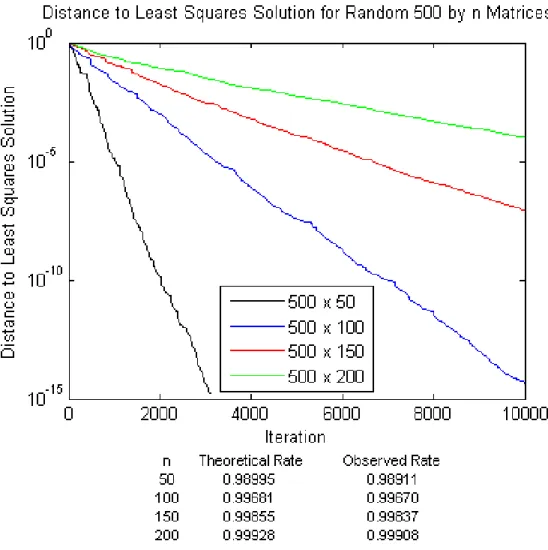 Figure 4.1: Randomized coordinate descent algorithm for least squares problems