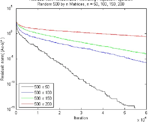 Figure 4.2: Randomized alternating projection algorithm for linear in- in-equalities