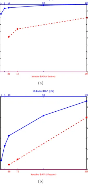 Fig. 2. Relative FMO value improvement – 2(a) and corresponding number of function evaluations – 2(b).