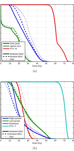 Fig. 3. Cumulative dose volume histogram comparing the results obtained by Multi- Multi-start BAO with p = 0.1, Iterative BAO with 360 angles and Equi treatment plans.