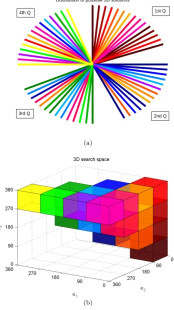 Fig. 1. Distribution of 3-beam directions by the four quadrants – 1(a) and the corre- corre-sponding cubes in the search space [0, 360] 3 – 1(b).