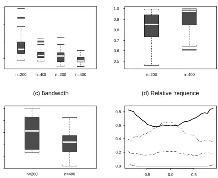 Figure 1: Simulation results for Example 1. (a) The boxplots of the mean absolute deviation error