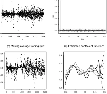 Figure 9: (a) The plot of Pound/Dollar exchange rate return series fY