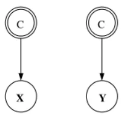 Fig. 3. Condensed semi naive Bayes (CSemi structures) initial and ﬁnal structures with Y  X.