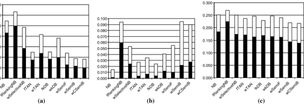Fig. 4. Bias-variance decomposition examples. (a) VEHICLE data set. (b) WINE data set