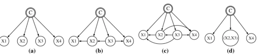Fig. 1. Examples of diﬀerent complexity classiﬁer structures: (a) NB, (b) TAN, (c) kDB, k = 2, (d) Semi.