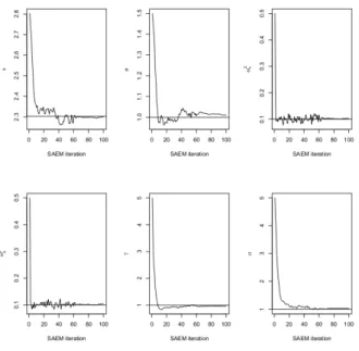 Figure 1. Convergence of the SAEM-PMCMC estimates ! log(τ ) m , bκ m , ω c τ m , ω c κm , bγ m and σ b m along the SAEM iterations for one dataset simulated with the Ornstein-Uhlenbeck mixed model, with the second set of parameters, n = 40 and J = 20