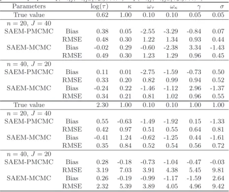 Table 1. Ornstein-Uhlenbeck mixed model: biais and RMSE (%) for b θ ob- ob-tained by the SAEM-PMCMC and SAEM-MCMC algorithms on 100 simulated datasets with two designs (n = 20, J = 40 and n = 40, J = 20) and two sets of parameters