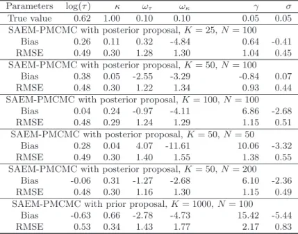 Table 2. Ornstein-Uhlenbeck mixed model, n = 20, J = 40: biais and RMSE (%) for b θ obtained by the SAEM-PMCMC algorithm on 100  simu-lated datasets