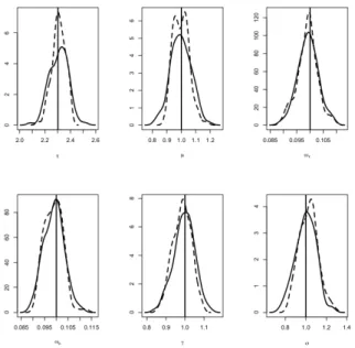 Figure 2. Ornstein-Uhlenbeck mixed model, n = 40, J = 20 and second set of parameters