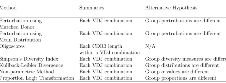 Table 1 shows a summary of the methods described and test that is being performed.