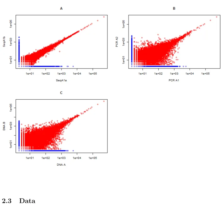 Figure 6: Reproducibility Plots The plots show frequencies of unique sequences from different samples.