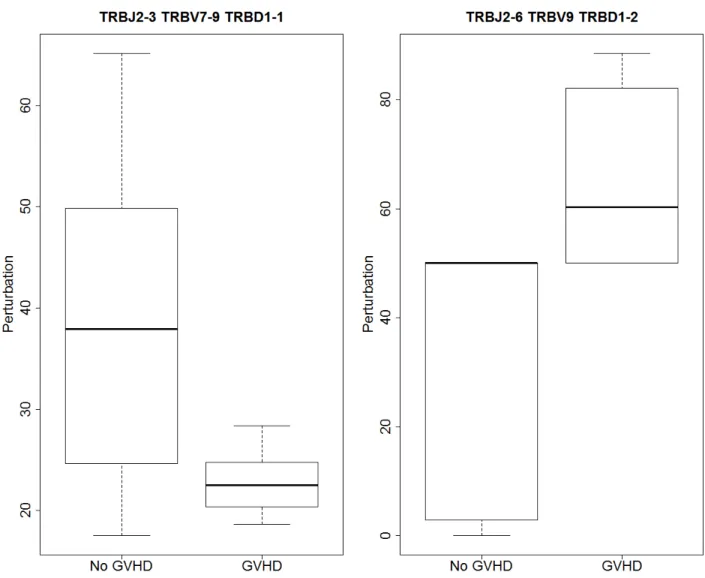 Figure 7: Distribution of perturbation from matched donor statistic for the 2 significantly different VDJ combinations.