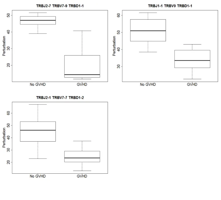 Figure 8: Distribution of perturbation from mean donor statistic for the 3 significantly different VDJ combinations.