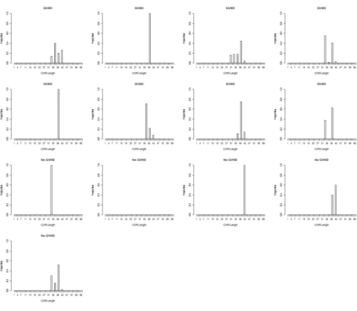 Figure 11: Distribution of CDR3 length for highest Oligoscore in GVHD group.