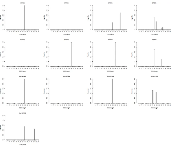 Figure 12: Distribution of CDR3 length for highest Oligoscore in No GVHD group.