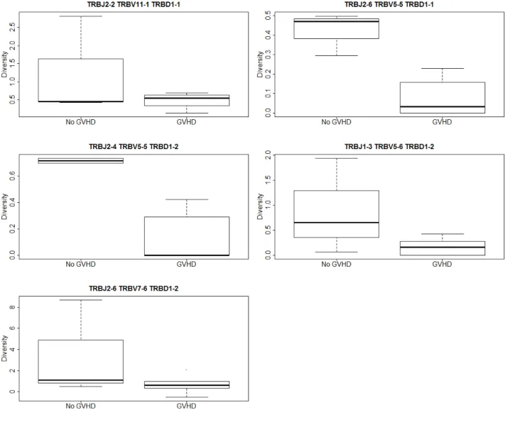 Figure 13: Distribution of Simpson’s Diversity Index statistic for the 5 significantly different VDJ combinations.
