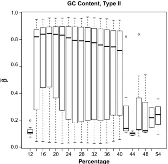 figure 2. Boxplot of mean β-values by percent GC content across all  samples, for type II probes.