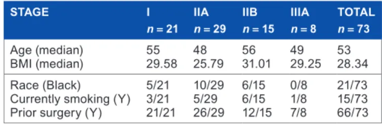 Table 2 provides an overview of the distribution of the con- con-tinuous and binary demographic covariates by stage of cancer