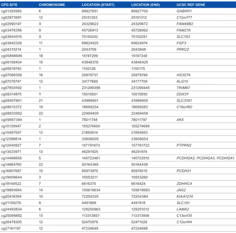 Table 5. aIC-selected CpG sites listed with their chromosome, position, and associated UCsC ref genes, where appropriate.