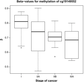 figure 3. Boxplot of β-values for CpG site cg19149522 (ZDHHC4), for all  subjects, by stage of cancer.