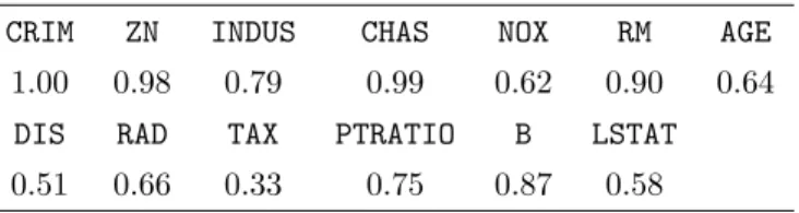 Table 1: True |ρ|’s in the Boston Data. We added these variables into our multiple linear regression model sequentially