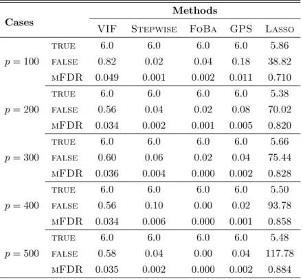 Table 2: Summary of the average numbers of true discoveries, false discoveries, and estimated mFDR using the five algorithms in the experiment with independent Gaussian features