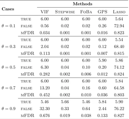 Table 3: Summary of the average numbers of true discoveries, false discoveries, and estimated mFDR using the five algorithms in the experiment with jointly Gaussian features