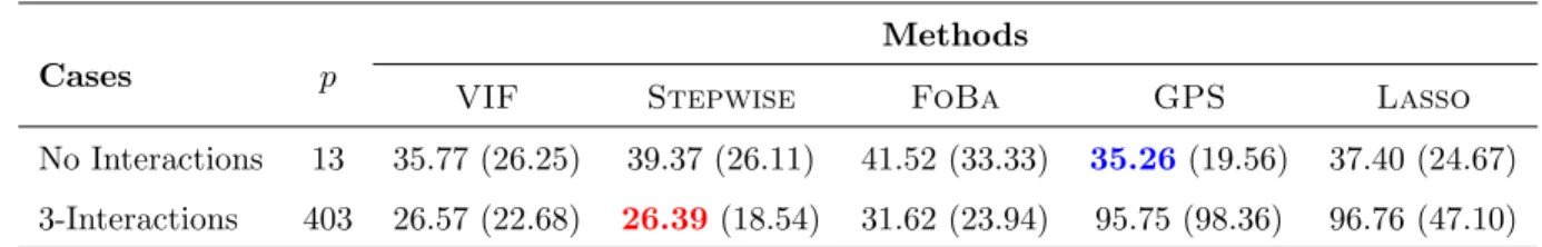 Table 4: Boston Data: average out-of-sample mean squared error in a five-fold cross validation study.