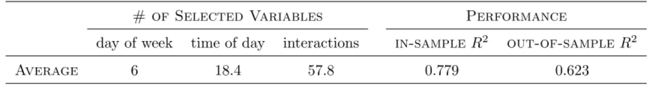 Table 6: Call Center Data. The performance of VIF and selected variables on a five-fold cross validation.