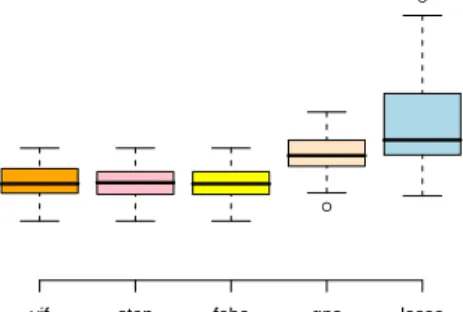 Figure 2: Out-of-sample mean squared errors of the models chosen by the five algorithms