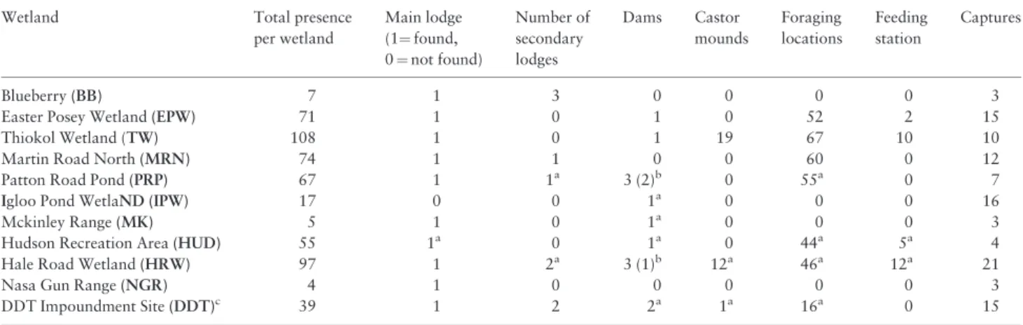 Figure 2. Response curves of predicted occurrence likelihood of grassland frequency, water edge density, shrub edge density, and woody wetland edge density in the Maxent model for the habitat suitability of American beaver