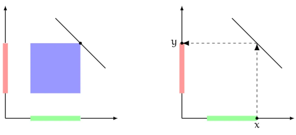 Figure 5.1: Complementary slackness and probably certifiably correct algorithms (left) Depiction of complementary slackness