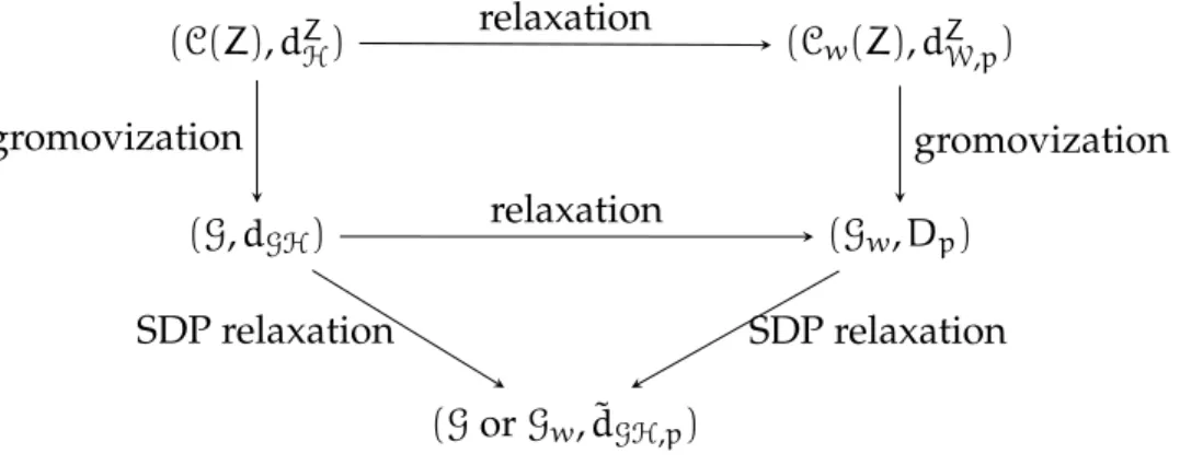 Figure 7.1: Diagram relating the different structures and distances
