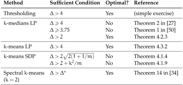 Table 1.1: Summary of cluster recovery guarantees under the stochastic ball model.